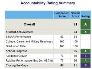 DIST Accountability Rating A